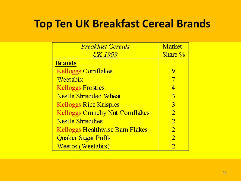 32 Top Ten UK Breakfast Cereal Brands